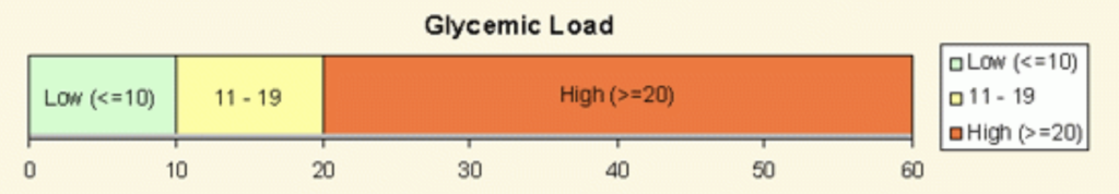 Glycemic Load Scale
